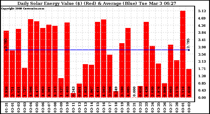 Solar PV/Inverter Performance Daily Solar Energy Production Value