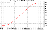 Solar PV/Inverter Performance Daily Energy Production