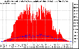 Solar PV/Inverter Performance Grid Power & Solar Radiation
