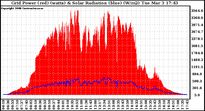 Solar PV/Inverter Performance Grid Power & Solar Radiation