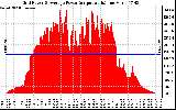 Solar PV/Inverter Performance Inverter Power Output