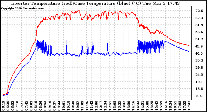Solar PV/Inverter Performance Inverter Operating Temperature