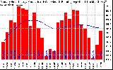 Solar PV/Inverter Performance Monthly Solar Energy Production Running Average