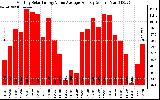 Solar PV/Inverter Performance Monthly Solar Energy Value Average Per Day ($)
