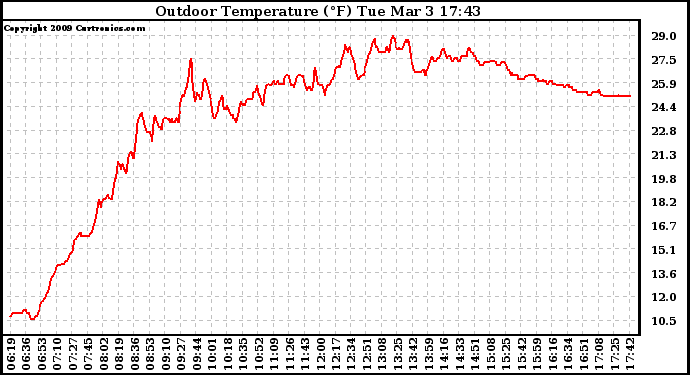 Solar PV/Inverter Performance Outdoor Temperature