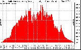 Solar PV/Inverter Performance Solar Radiation & Day Average per Minute