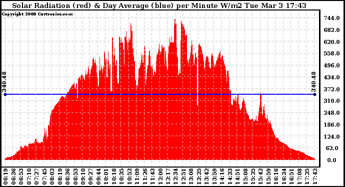Solar PV/Inverter Performance Solar Radiation & Day Average per Minute