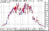 Solar PV/Inverter Performance Photovoltaic Panel Current Output
