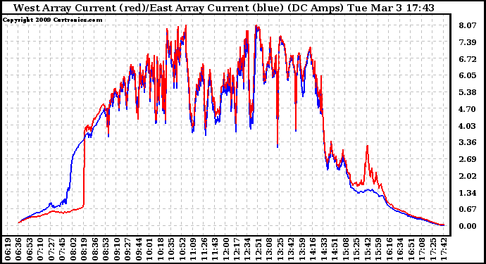 Solar PV/Inverter Performance Photovoltaic Panel Current Output