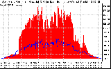 Solar PV/Inverter Performance West Array Power Output & Solar Radiation