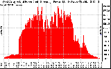 Solar PV/Inverter Performance West Array Actual & Average Power Output