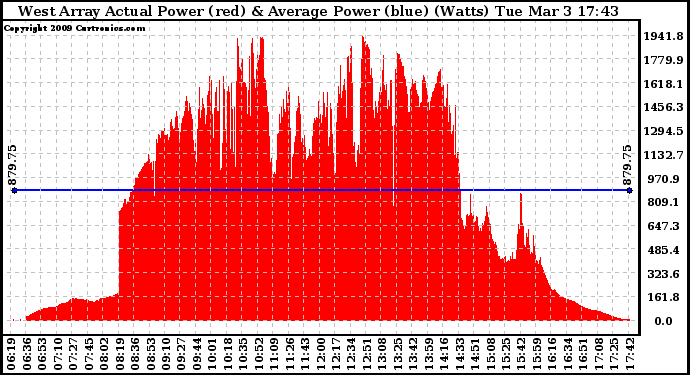 Solar PV/Inverter Performance West Array Actual & Average Power Output