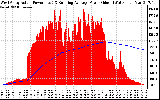 Solar PV/Inverter Performance West Array Actual & Running Average Power Output