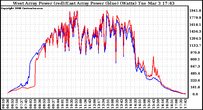 Solar PV/Inverter Performance Photovoltaic Panel Power Output