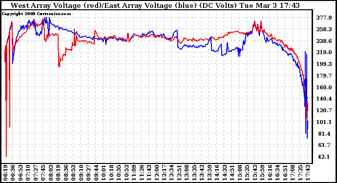 Solar PV/Inverter Performance Photovoltaic Panel Voltage Output