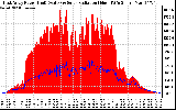 Solar PV/Inverter Performance East Array Power Output & Solar Radiation
