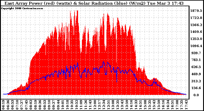 Solar PV/Inverter Performance East Array Power Output & Solar Radiation