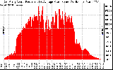 Solar PV/Inverter Performance East Array Actual & Average Power Output