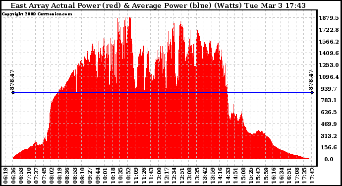 Solar PV/Inverter Performance East Array Actual & Average Power Output