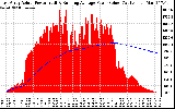 Solar PV/Inverter Performance East Array Actual & Running Average Power Output
