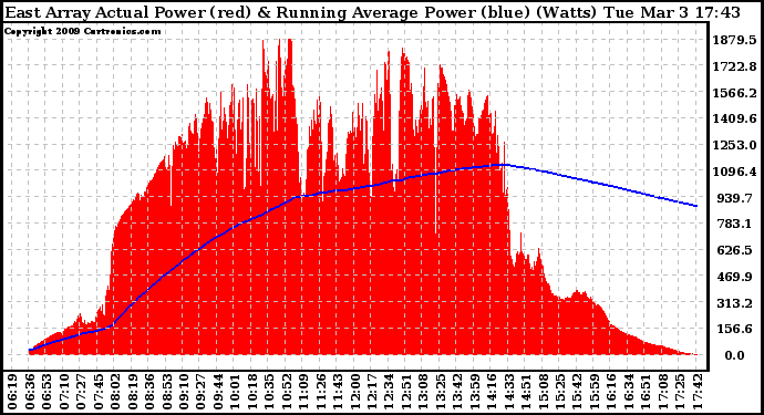 Solar PV/Inverter Performance East Array Actual & Running Average Power Output