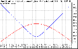 Solar PV/Inverter Performance Sun Altitude Angle & Sun Incidence Angle on PV Panels