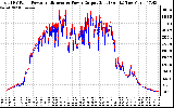 Solar PV/Inverter Performance PV Panel Power Output & Inverter Power Output