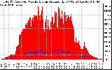 Solar PV/Inverter Performance Total PV Panel Power Output & Solar Radiation