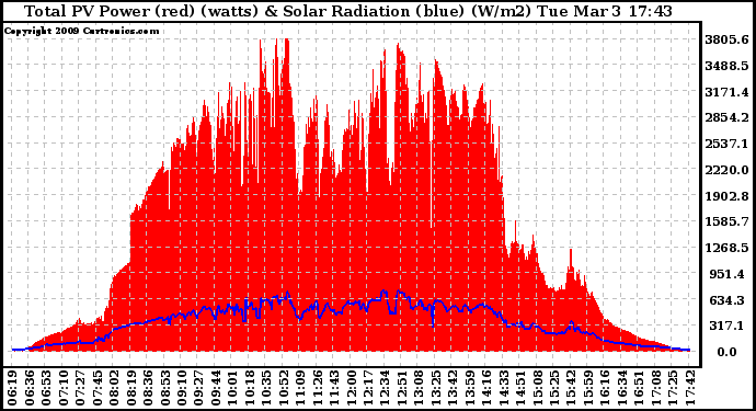 Solar PV/Inverter Performance Total PV Panel Power Output & Solar Radiation