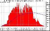 Solar PV/Inverter Performance Total PV Panel & Running Average Power Output