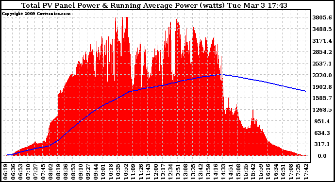 Solar PV/Inverter Performance Total PV Panel & Running Average Power Output