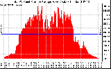 Solar PV/Inverter Performance Total PV Panel Power Output