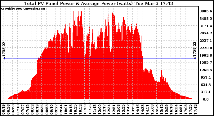 Solar PV/Inverter Performance Total PV Panel Power Output