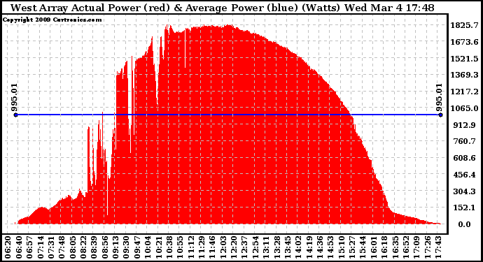 Solar PV/Inverter Performance West Array Actual & Average Power Output