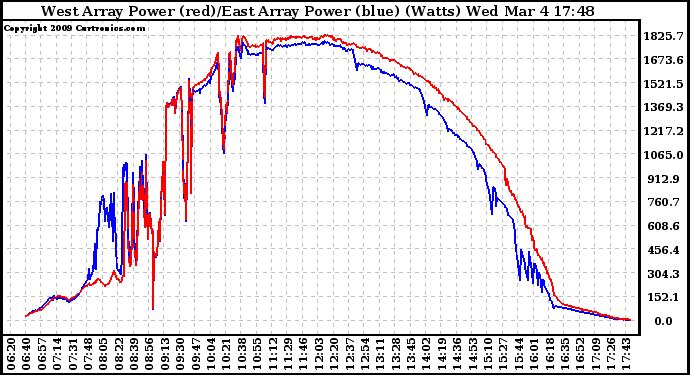 Solar PV/Inverter Performance Photovoltaic Panel Power Output