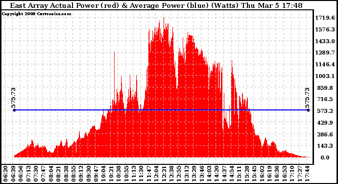 Solar PV/Inverter Performance East Array Actual & Average Power Output