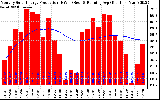 Solar PV/Inverter Performance Monthly Solar Energy Production Running Average