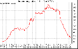 Solar PV/Inverter Performance Outdoor Temperature