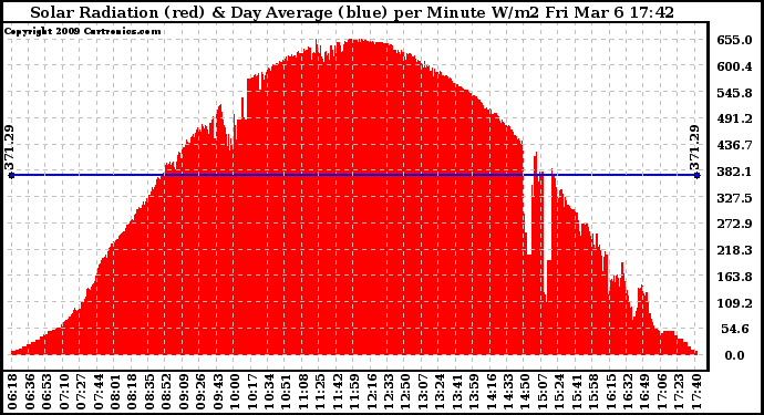 Solar PV/Inverter Performance Solar Radiation & Day Average per Minute