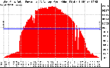 Solar PV/Inverter Performance West Array Actual & Average Power Output