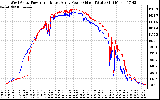 Solar PV/Inverter Performance Photovoltaic Panel Power Output