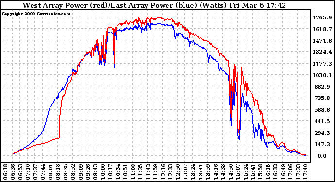 Solar PV/Inverter Performance Photovoltaic Panel Power Output
