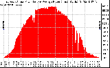 Solar PV/Inverter Performance East Array Actual & Average Power Output