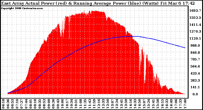 Solar PV/Inverter Performance East Array Actual & Running Average Power Output