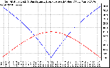 Solar PV/Inverter Performance Sun Altitude Angle & Azimuth Angle