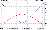 Solar PV/Inverter Performance Sun Altitude Angle & Sun Incidence Angle on PV Panels