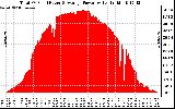 Solar PV/Inverter Performance Total PV Panel Power Output