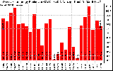 Solar PV/Inverter Performance Weekly Solar Energy Production