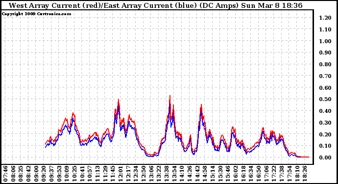Solar PV/Inverter Performance Photovoltaic Panel Current Output