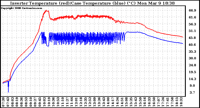 Solar PV/Inverter Performance Inverter Operating Temperature